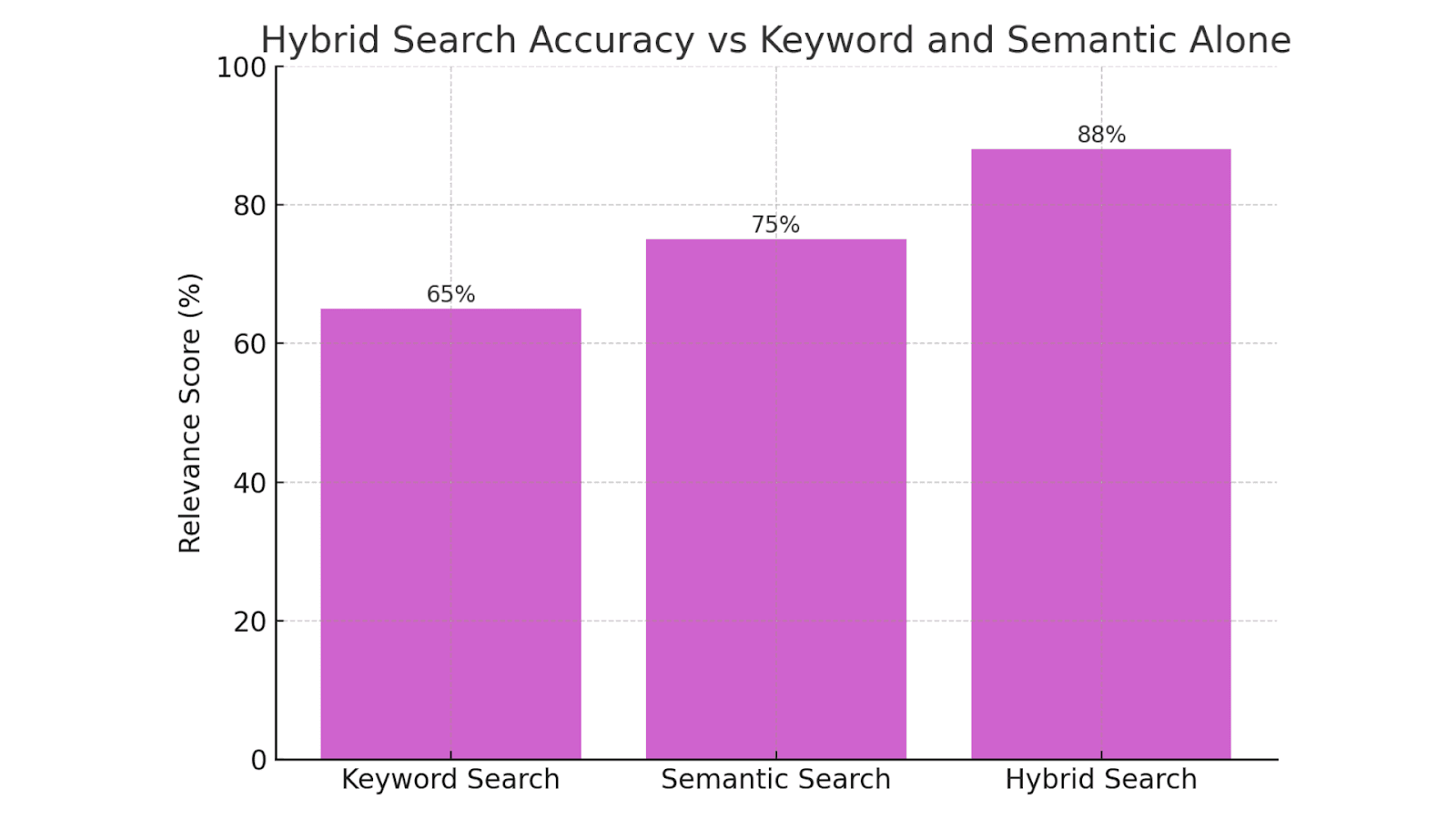 Hybrid Search Accuracy vs Keyword and Semantic Alone