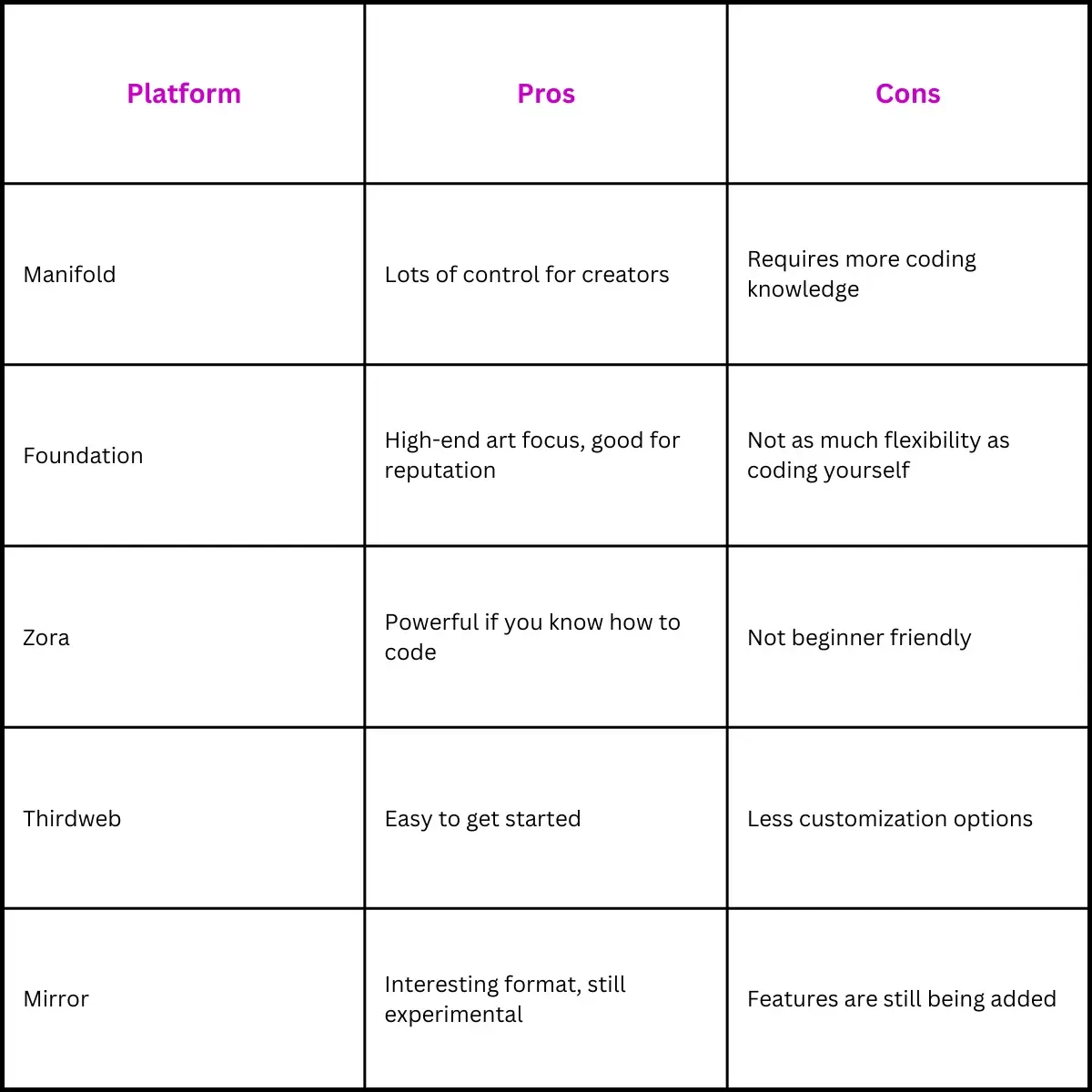 Table: Comparing On-Chain NFT Platforms