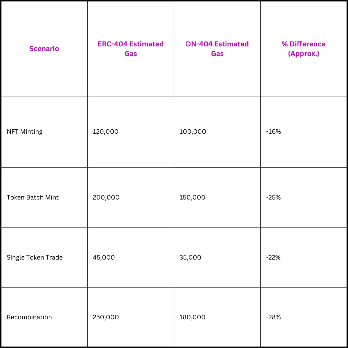 Gas-cost comparison table