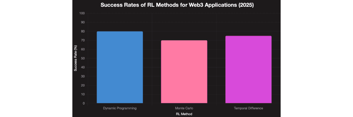 Reinforcement Learning Success Rate