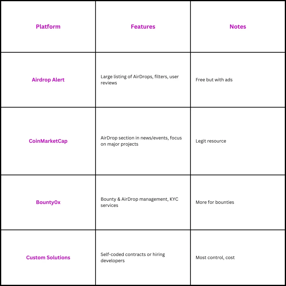 Platforms for Managing Airdrops