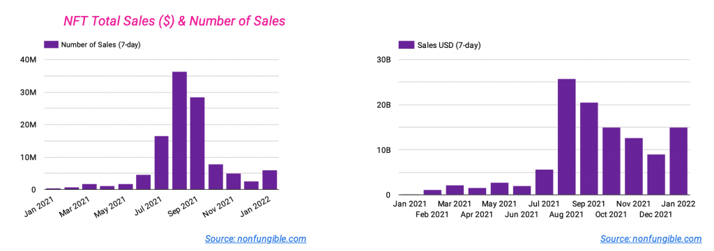 NFT total sales $ number of sales