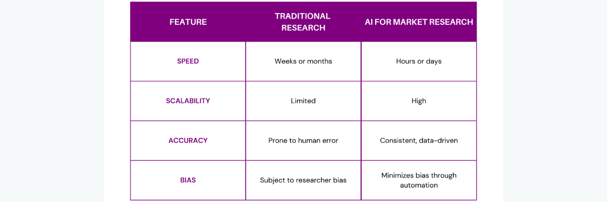 Traditional Market Research vs. AI for Market Research