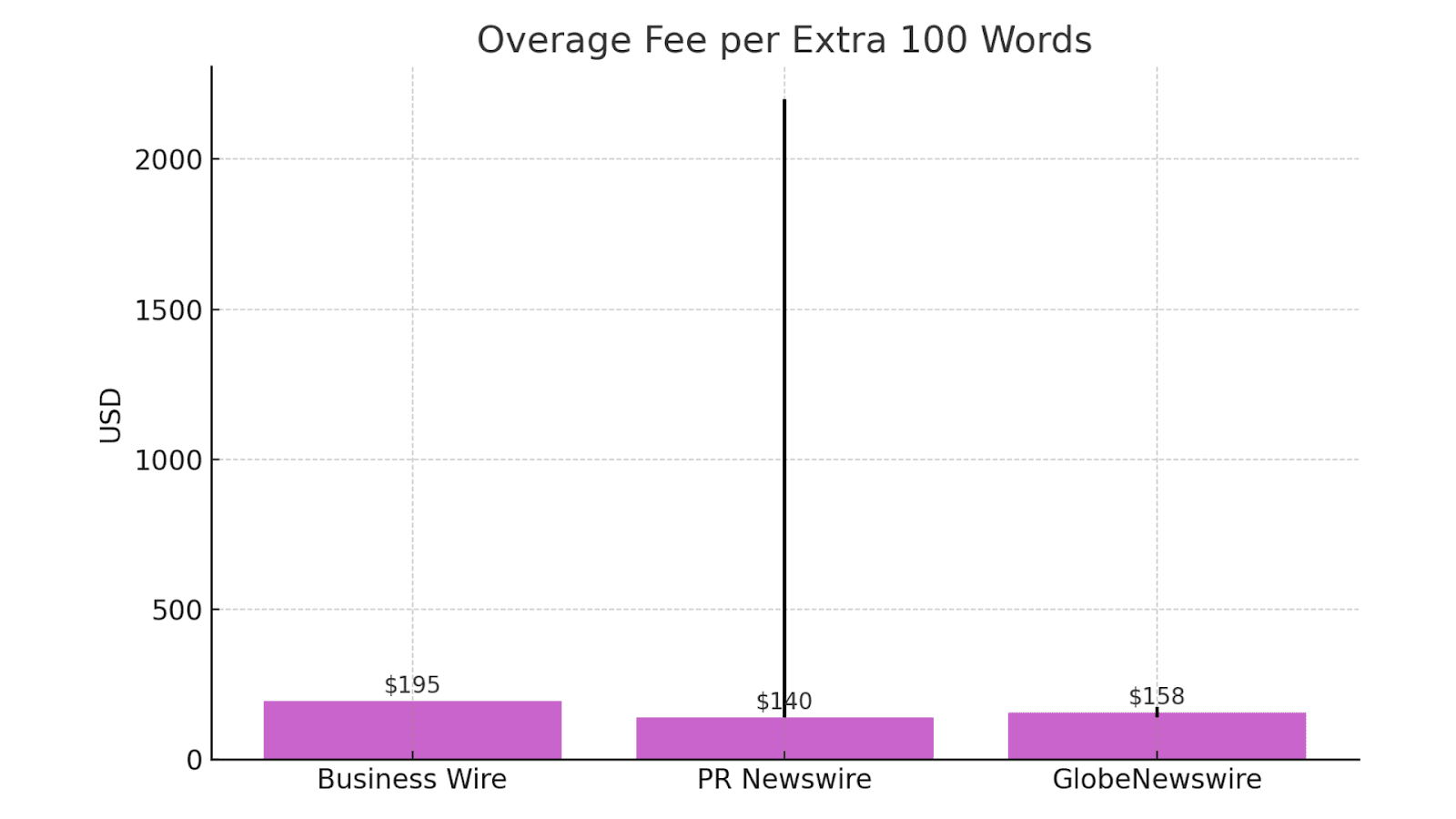 Overage Fees per Extra 100 Words with Ranges