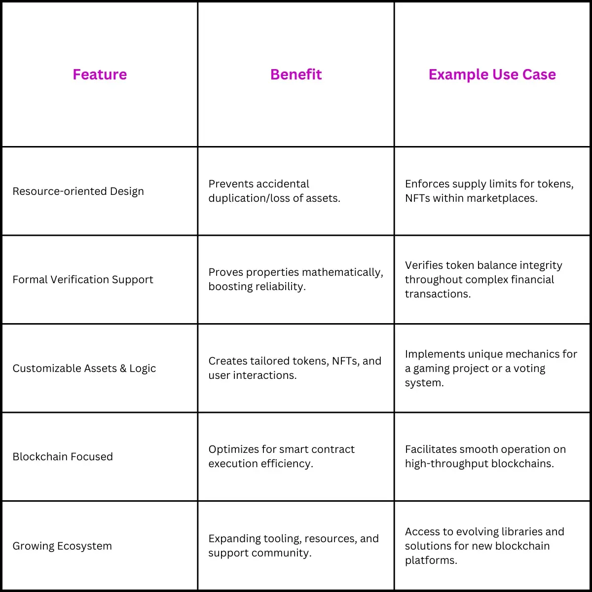 table listing features of move programming language
