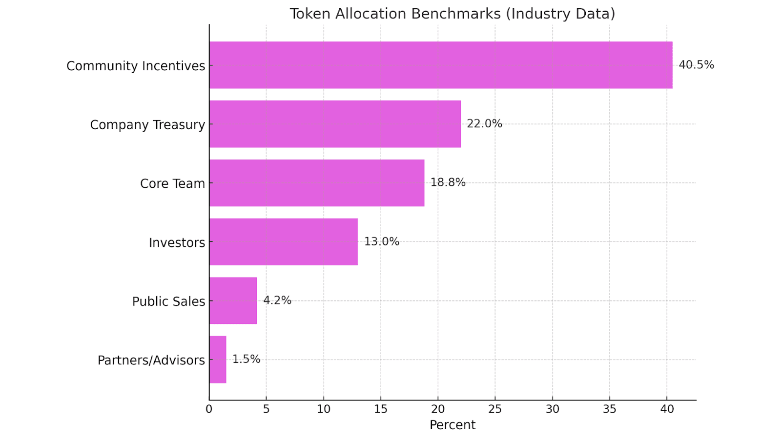 Token Allocation Benchmarks 