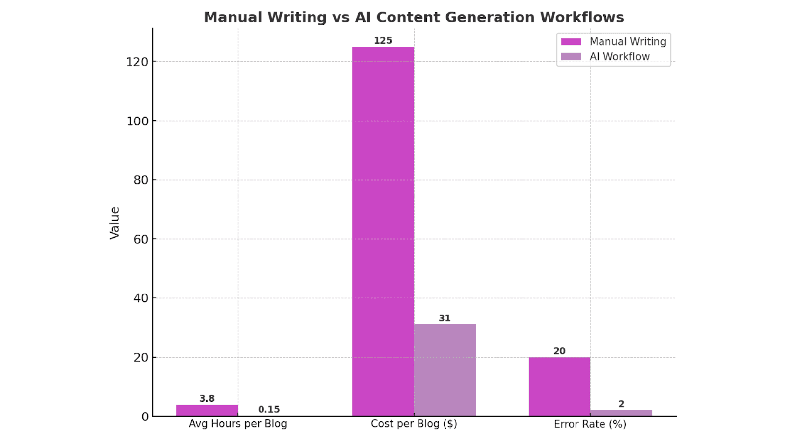 Manual Writing vs. AI Content Generation Workflows