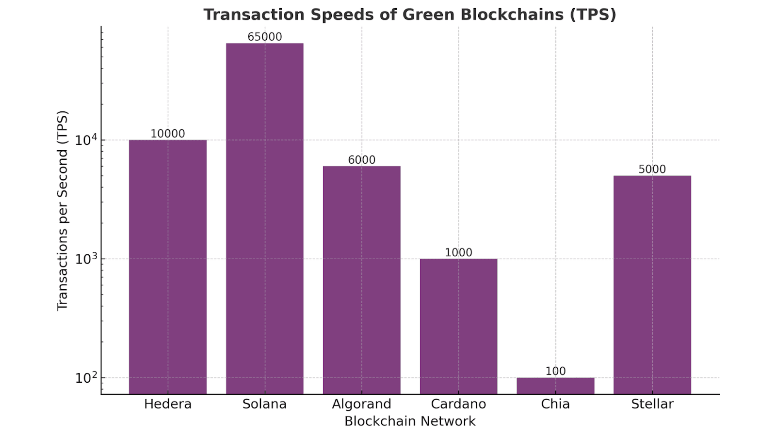 Transaction Speed of Green Blockchain (TPS)