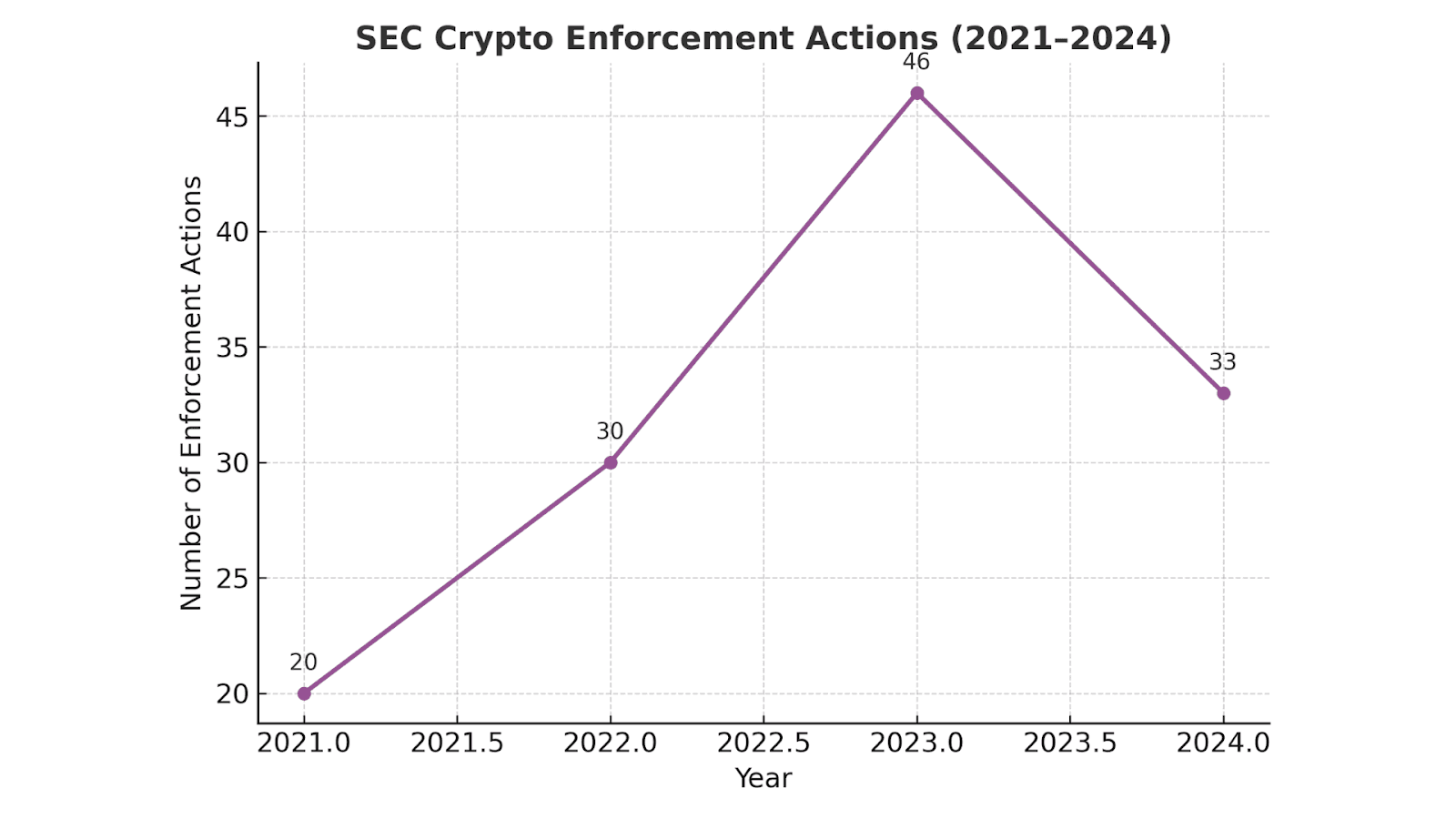 SEC Crypto Enforcement Actions 2021–2024