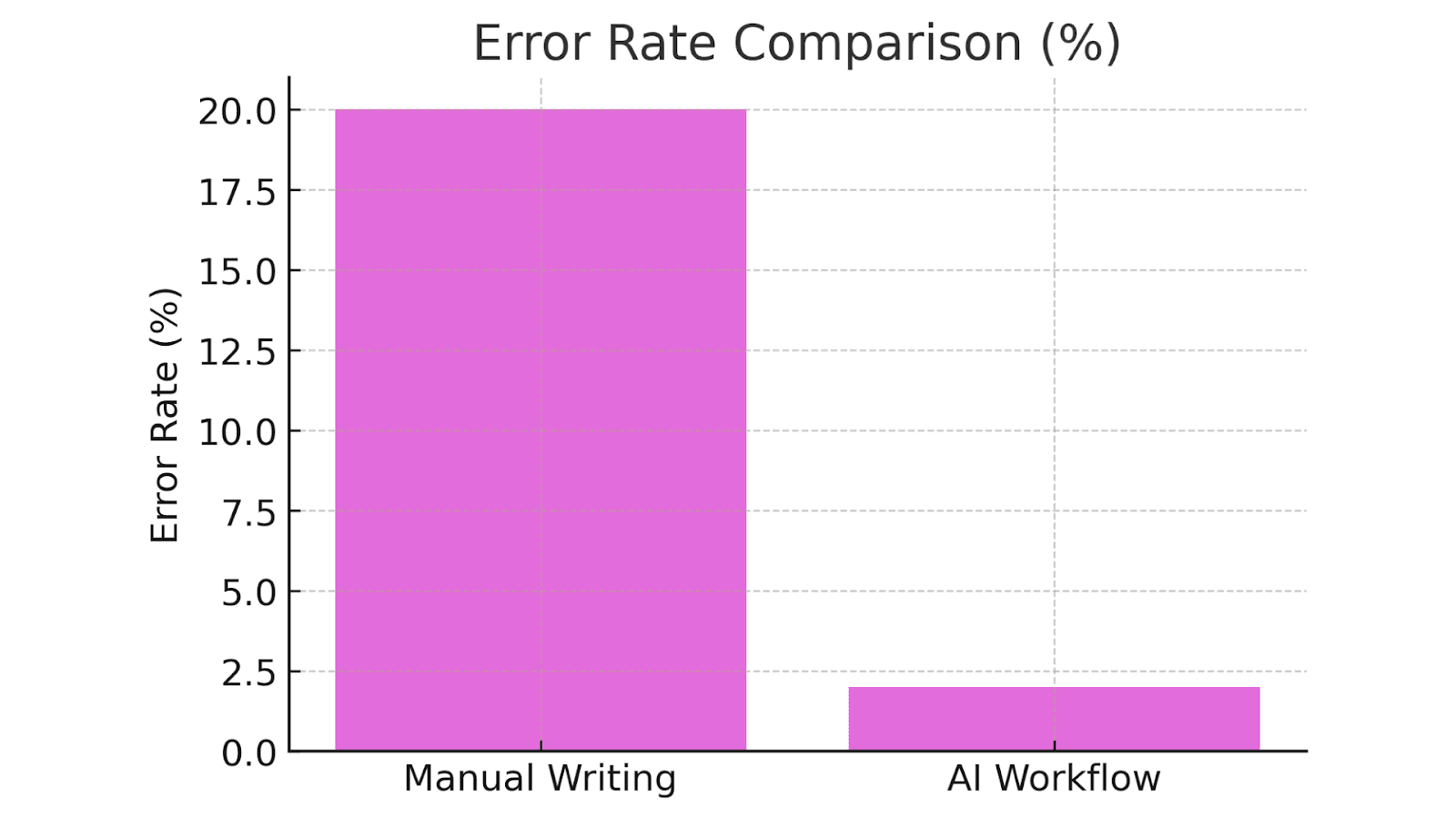 Error Rate Comparison
