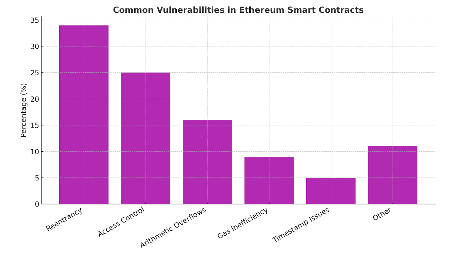 Common Vulnerabilities in Ethereum Smart Contracts 