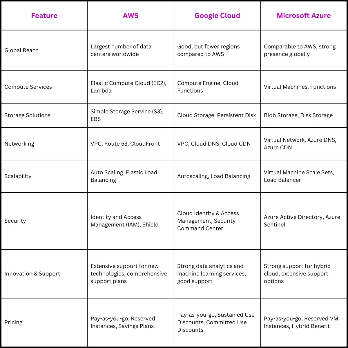 Cloud Service Providers Comparison