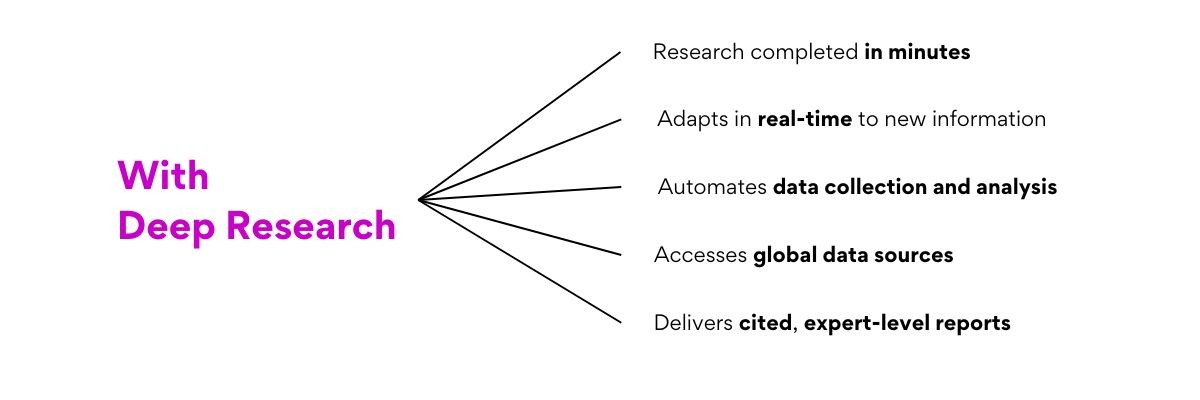 The Key Benefits of Using Deep Research
