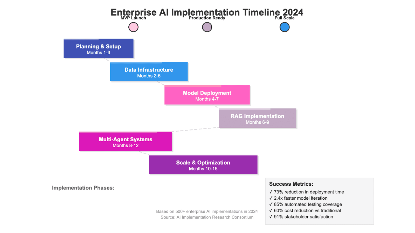 Enterprise AI Implementation Timeline