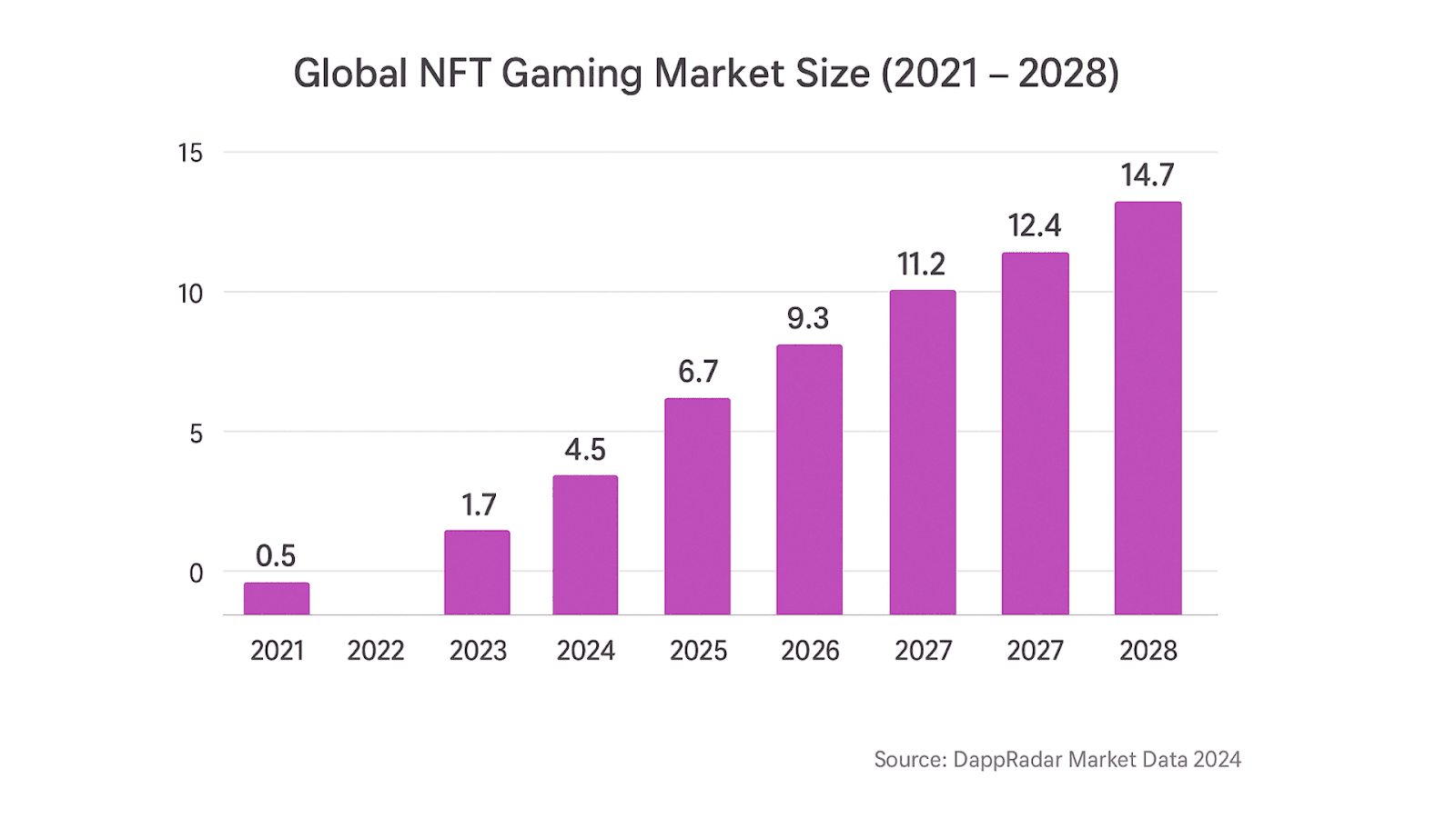 Global NFT Gaming Market Size 