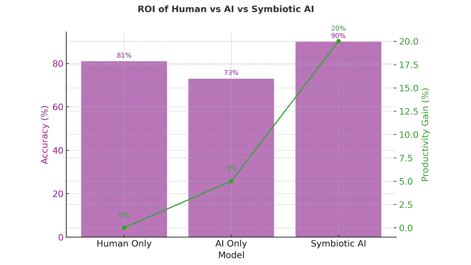 ROI of Human vs AI vs Symbiotic AI