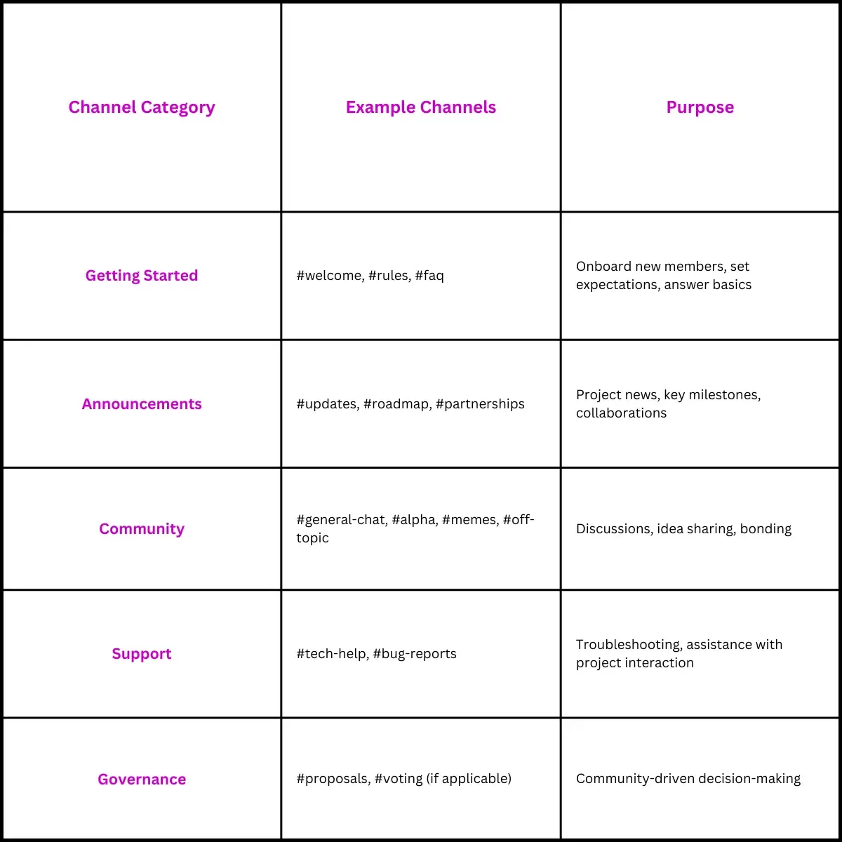 table of comparison for each channel category purposes