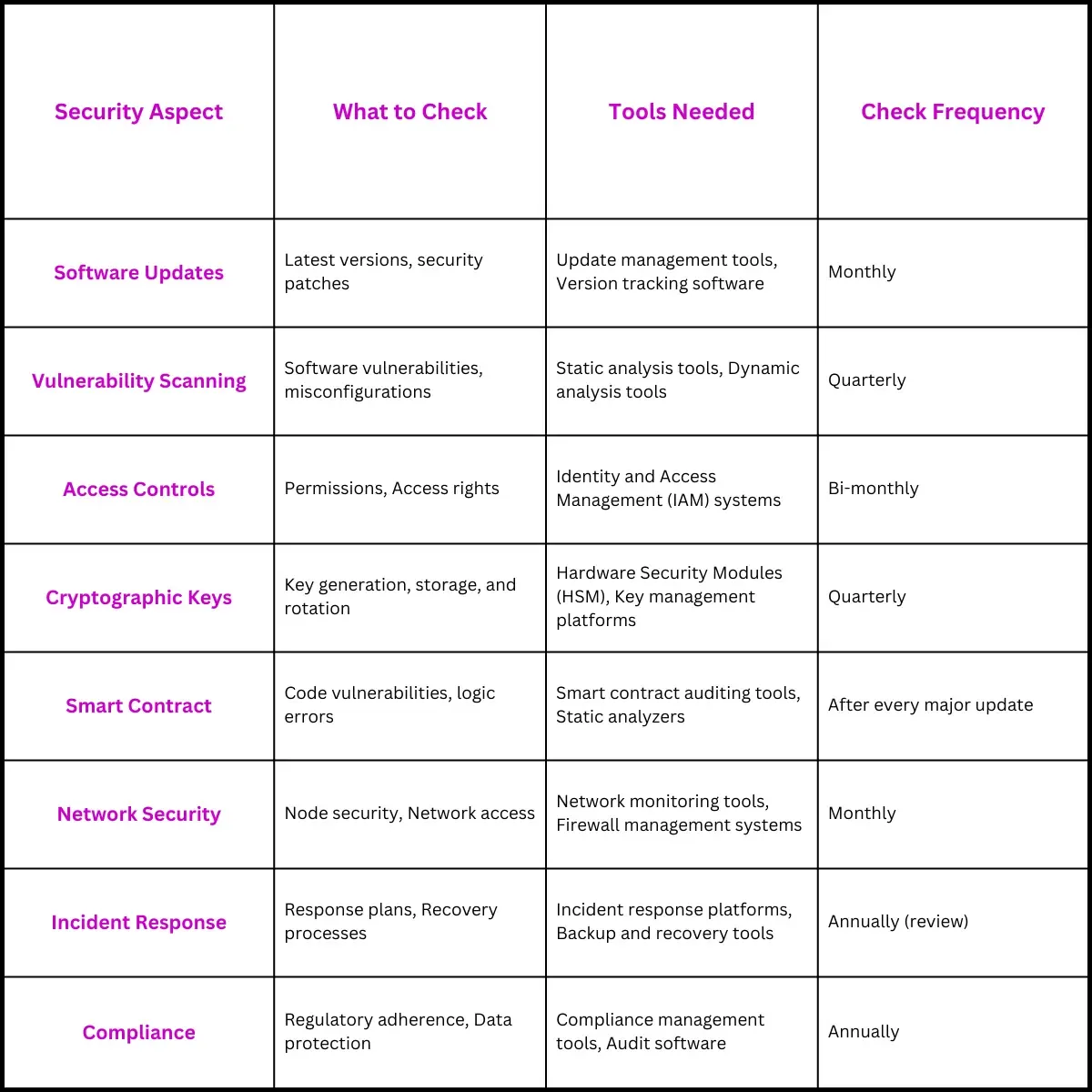 Blockchain Security Management Checklist