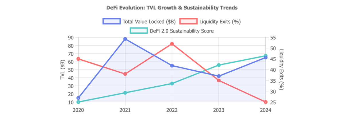 DeFi 2.0 vs DeFi 1.0 TVL Growth and Liquidity Challenges 