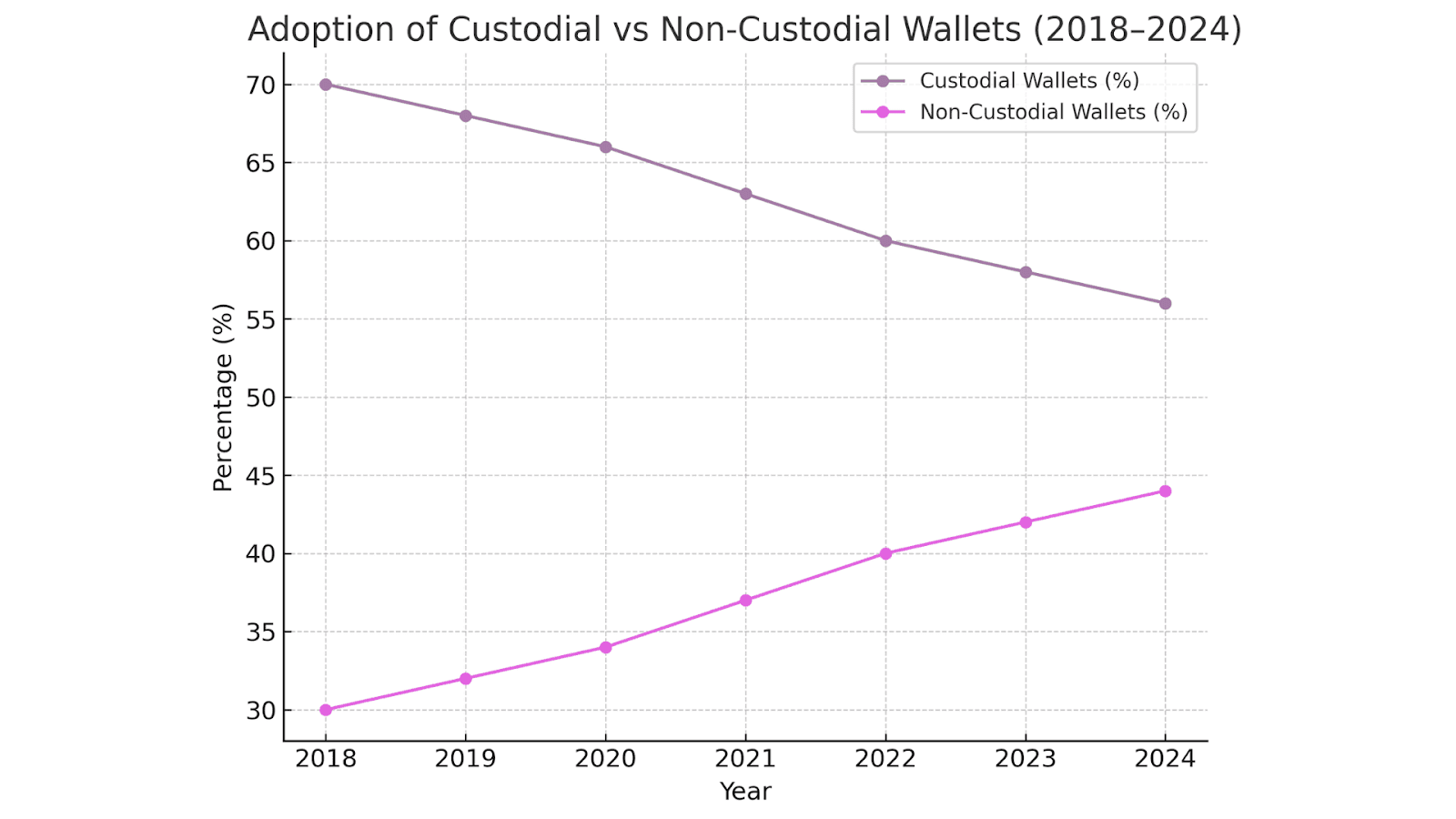 Enterprise Adoption of Custodial vs Non-Custodial Wallets
