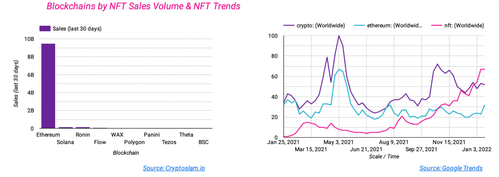 Blockchains by NFT Sales volume and NFT Trends