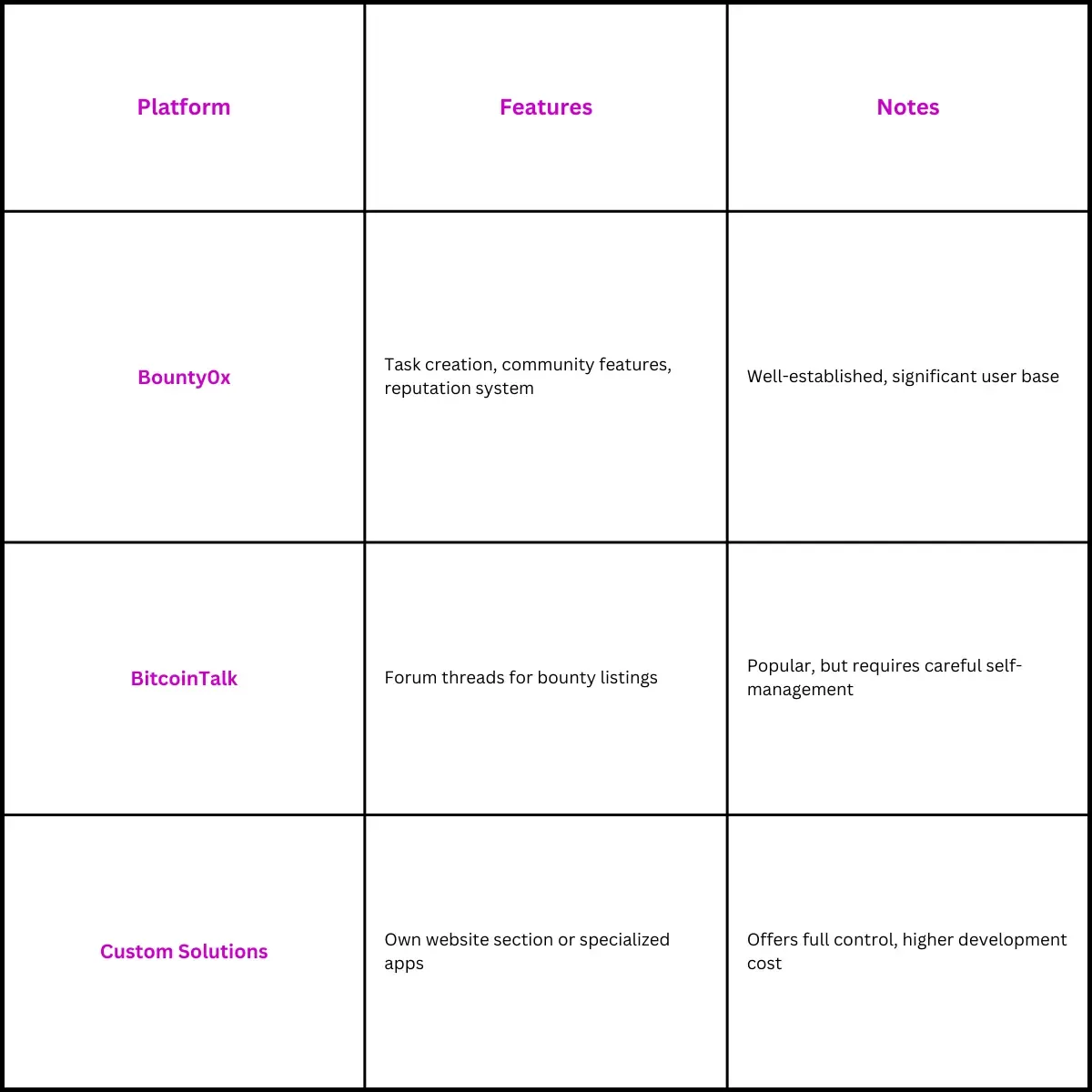 Platforms for Bounty Management