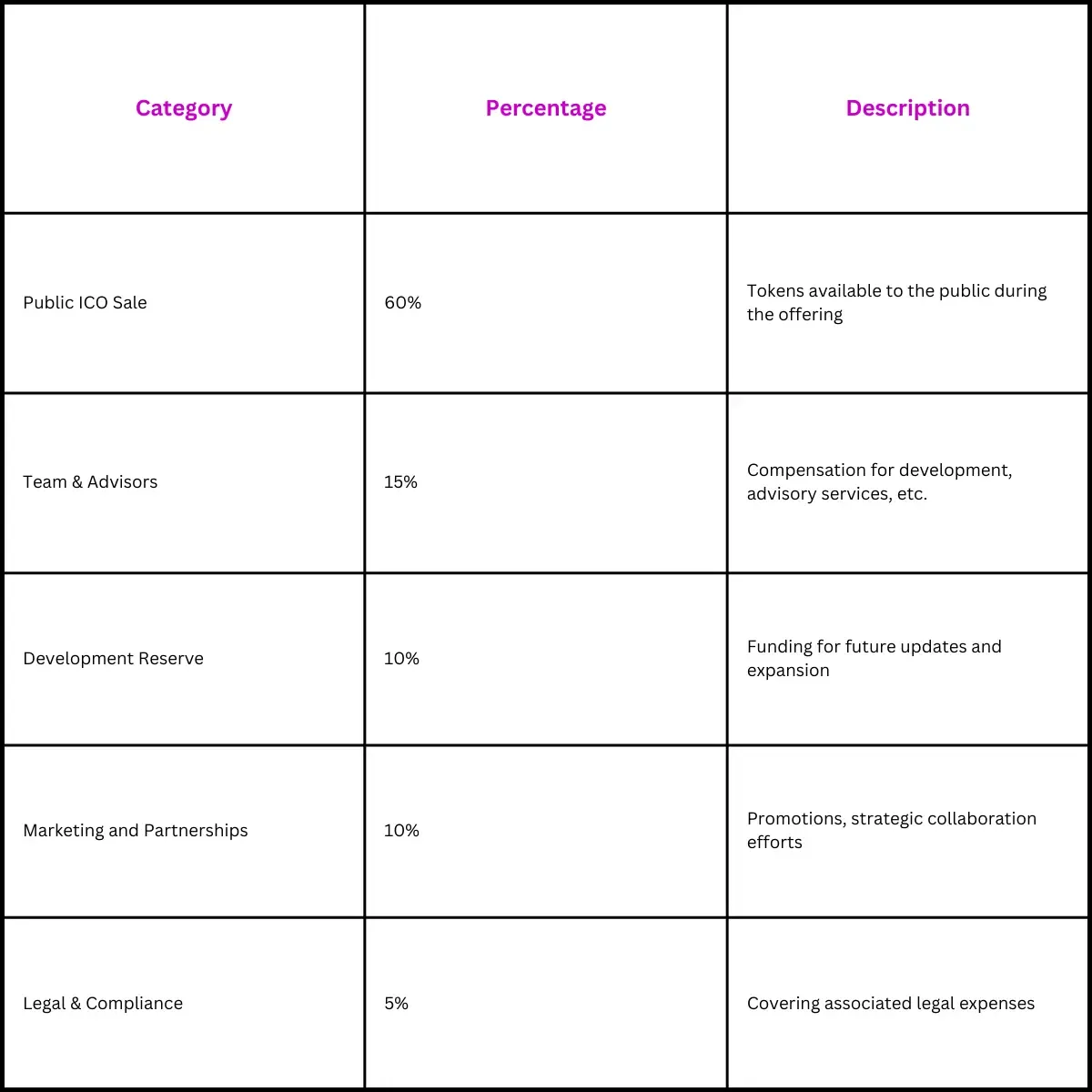 Token Distribution
