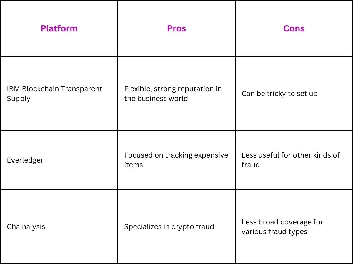 Comparison of Blockchain Fraud Detection Platforms