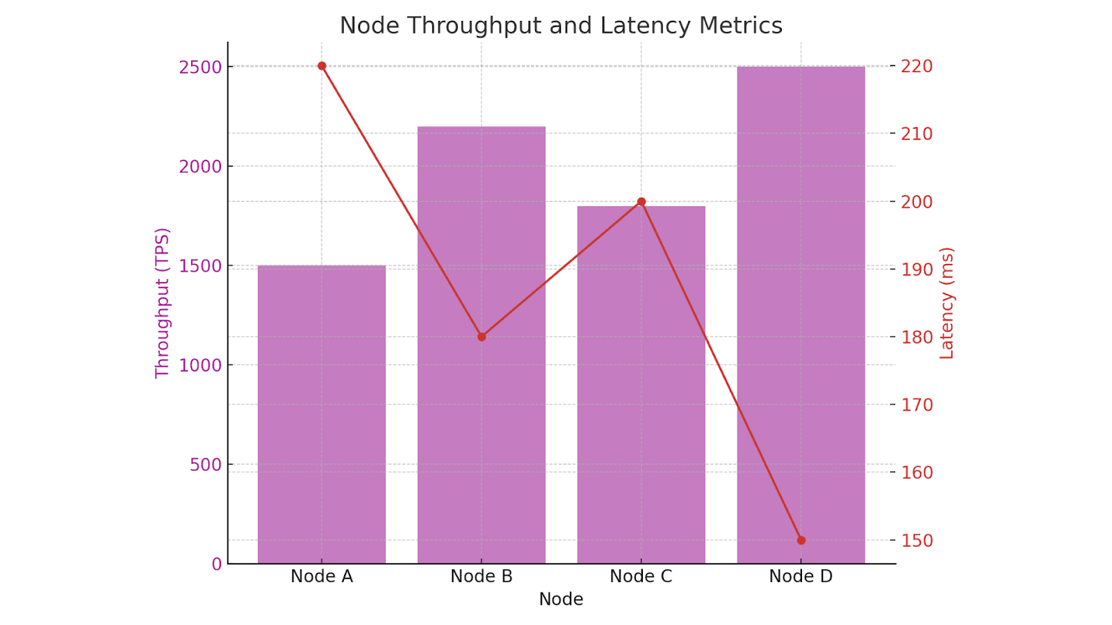 Node Throughput and Latency Metrics