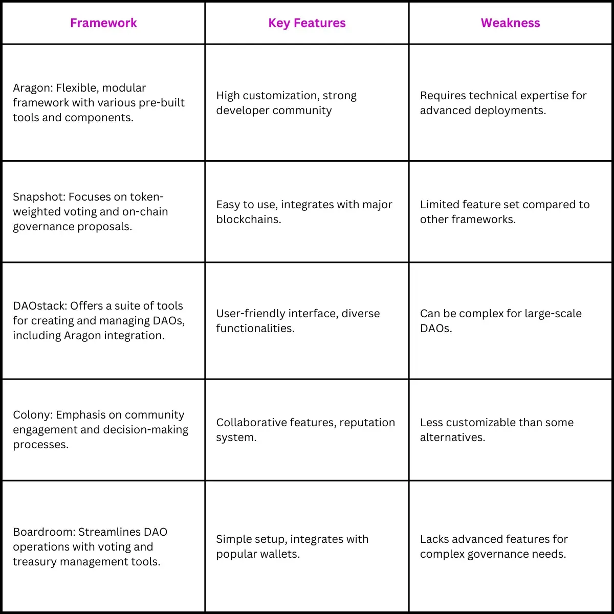 Popular Open-Source DAO Frameworks