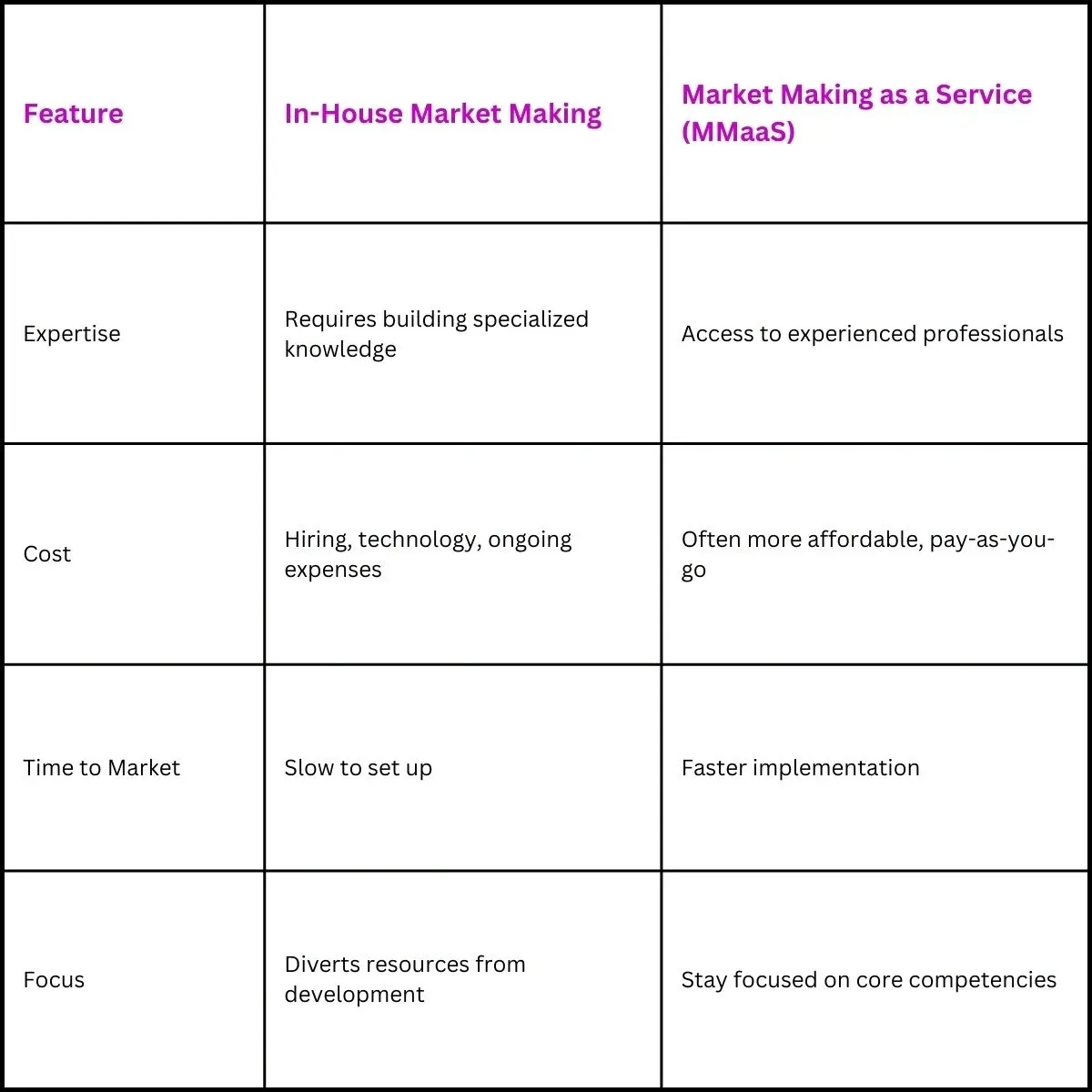 In-House Market Making vs MMaaS