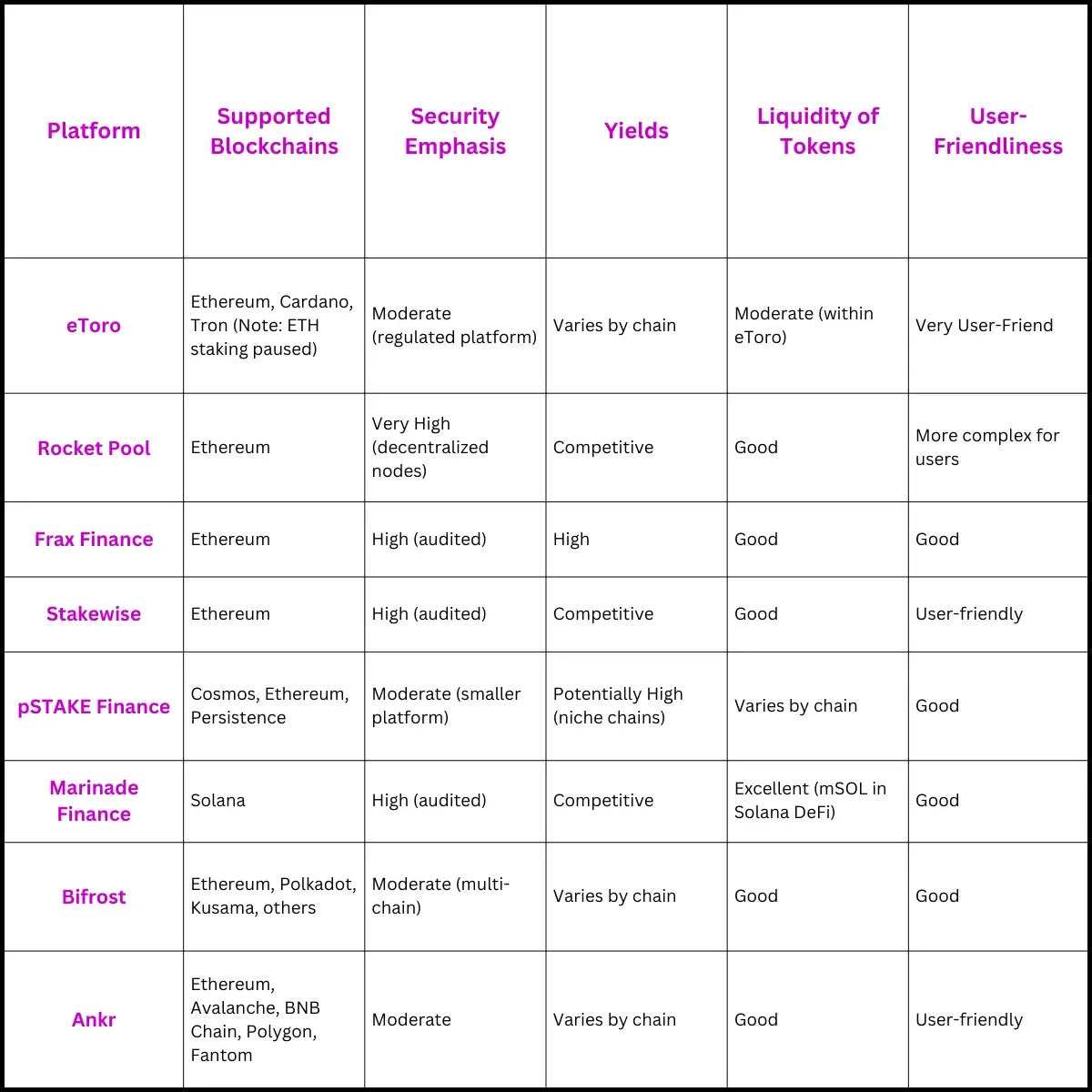 Comparison of Liquid Staking Platforms