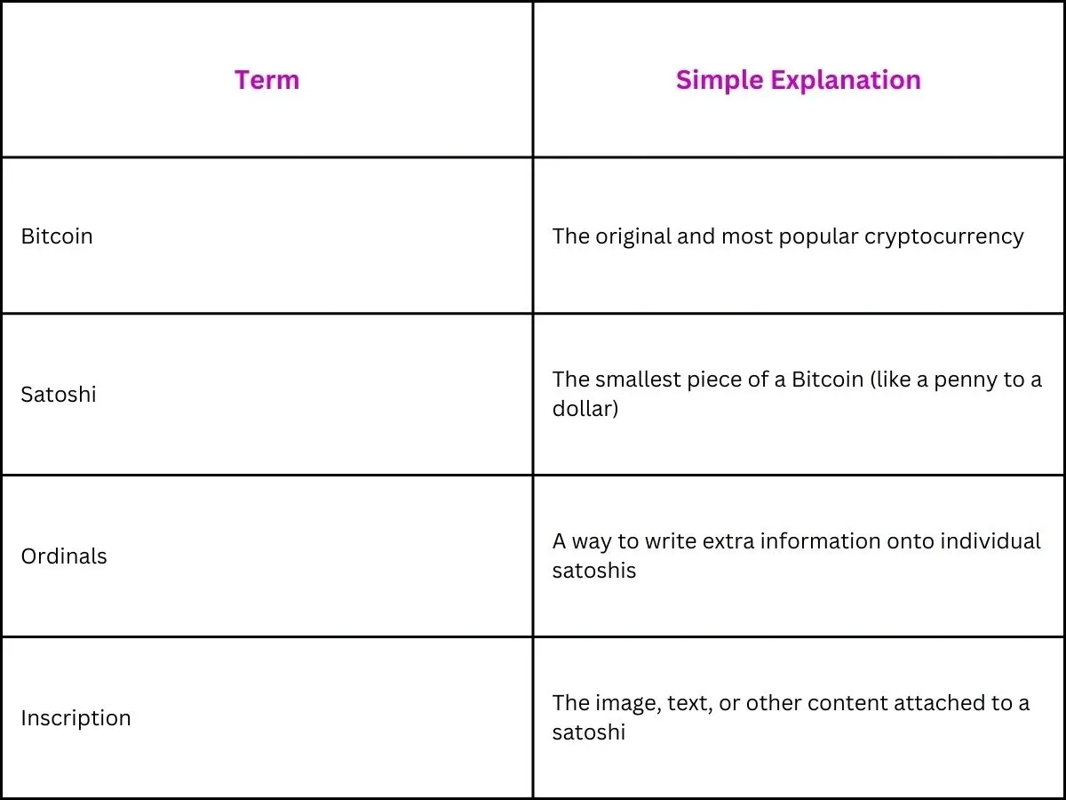 Key Terms for Ordinals