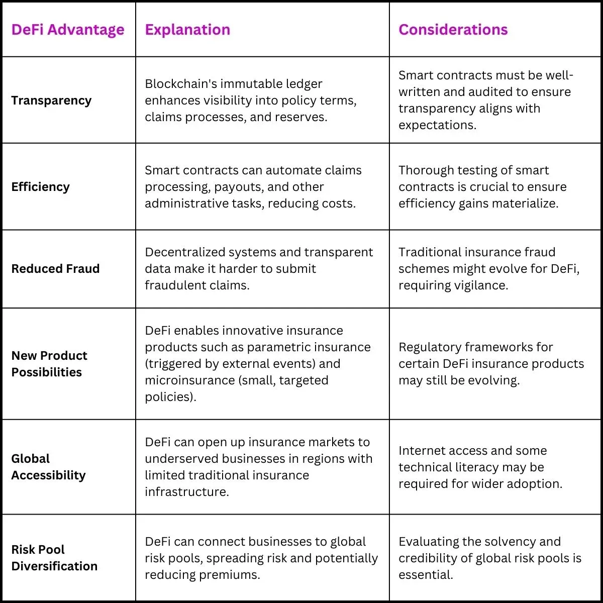 DeFi Insurance Advantage