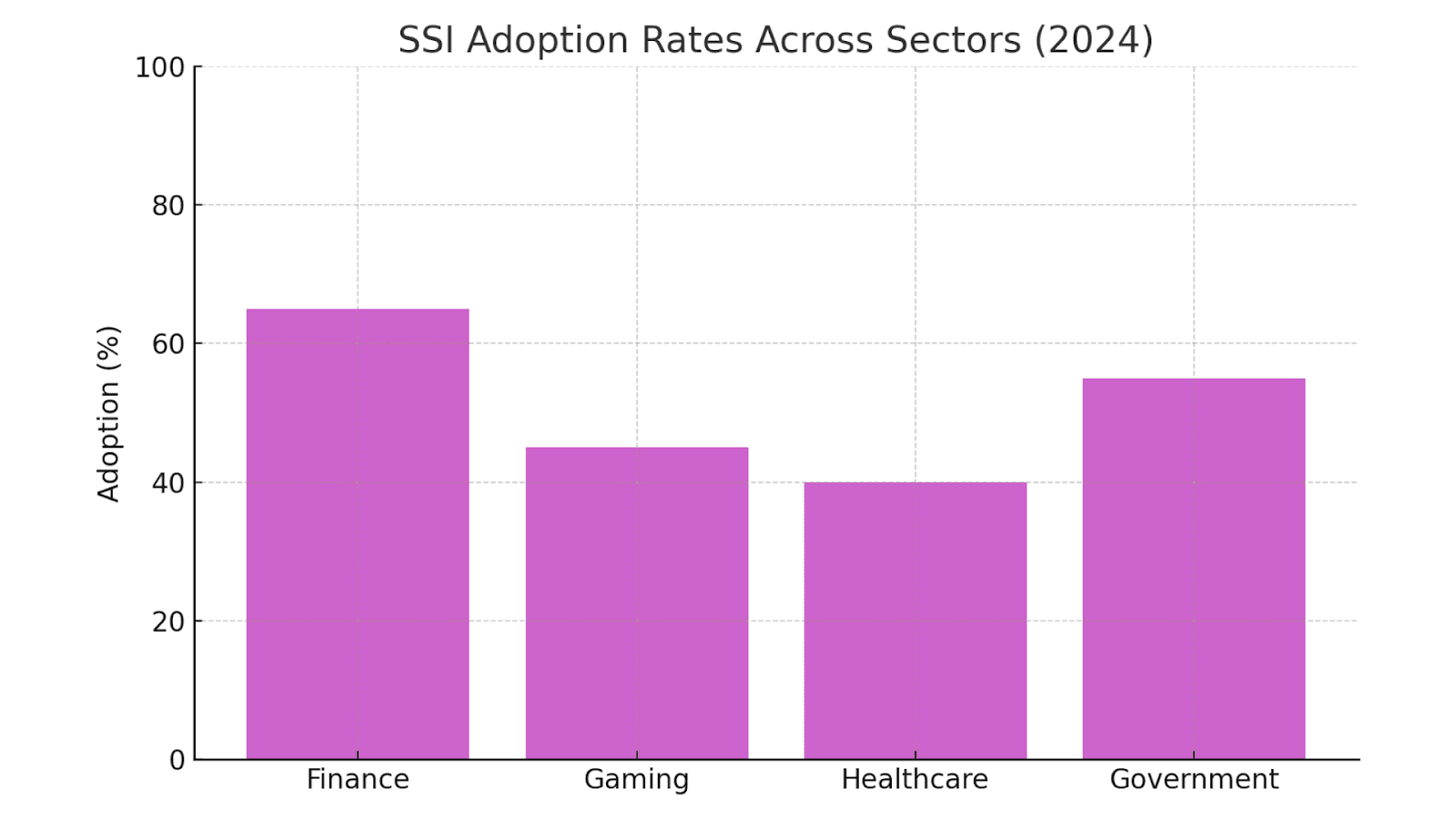 SSI Aoption Rate Across Sectors