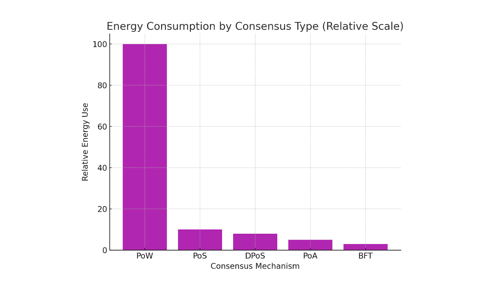 Energy Consumption by Consensus Type