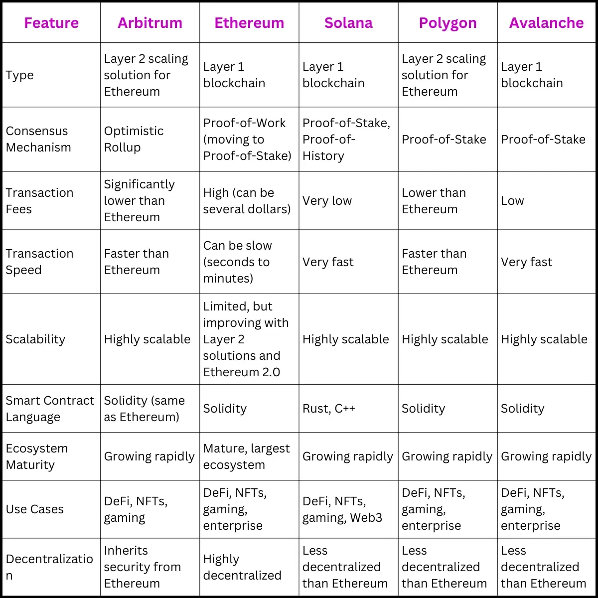 Table of comparisons: