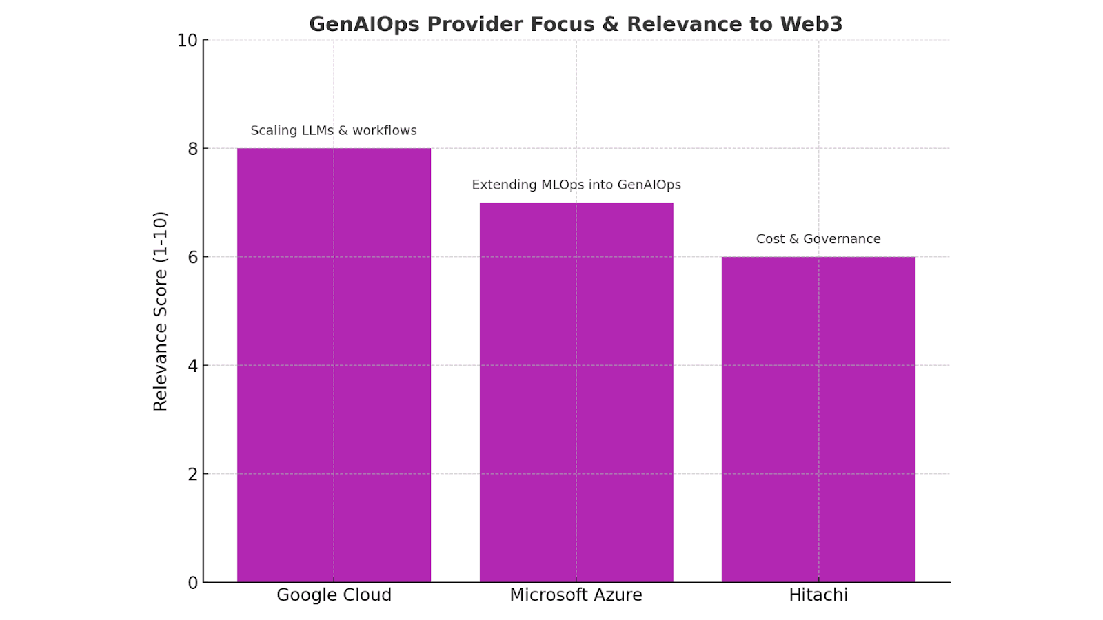 GenAIOps Provider Focus & Relevance to Web3