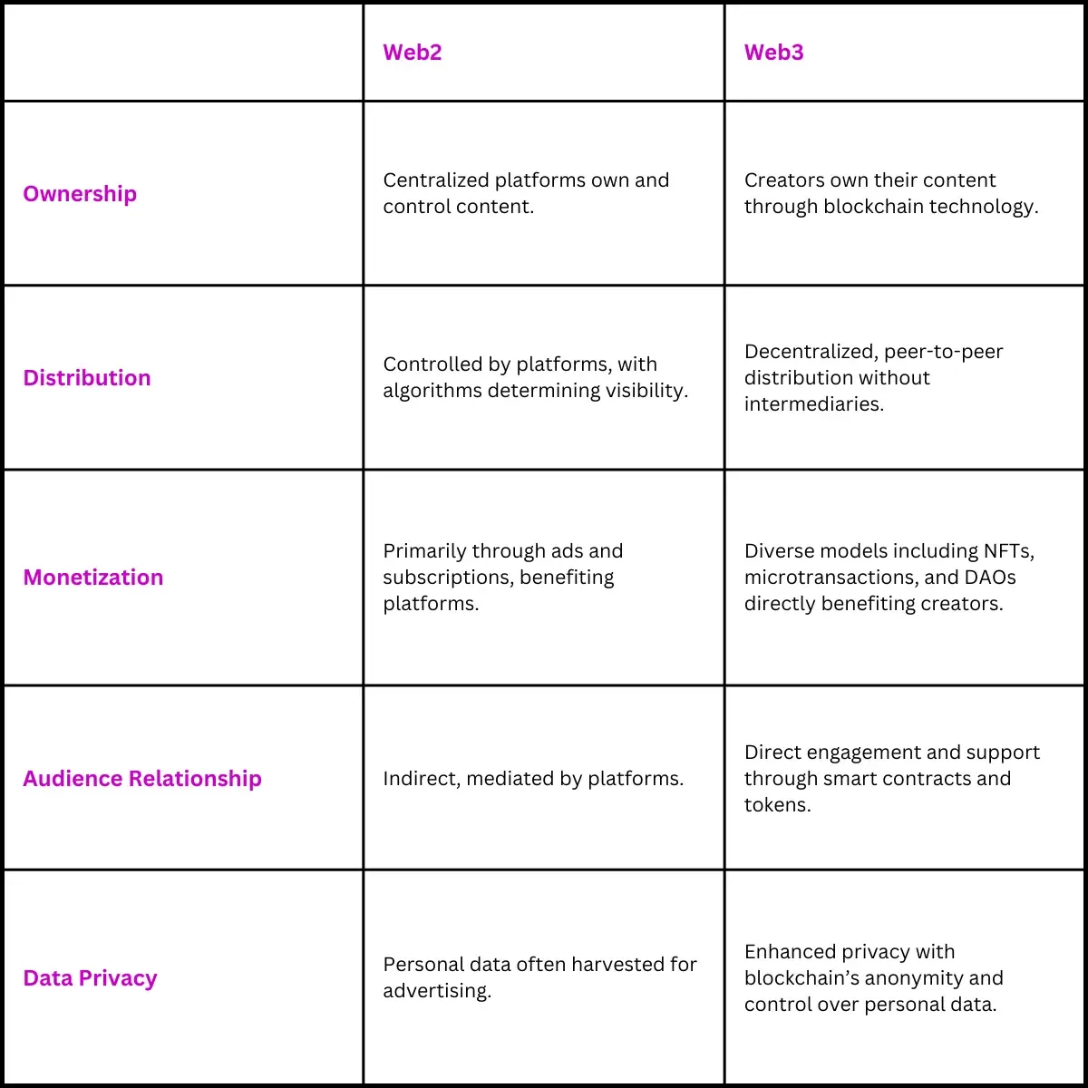 A Paradigm Shift in Content Ownership and Control