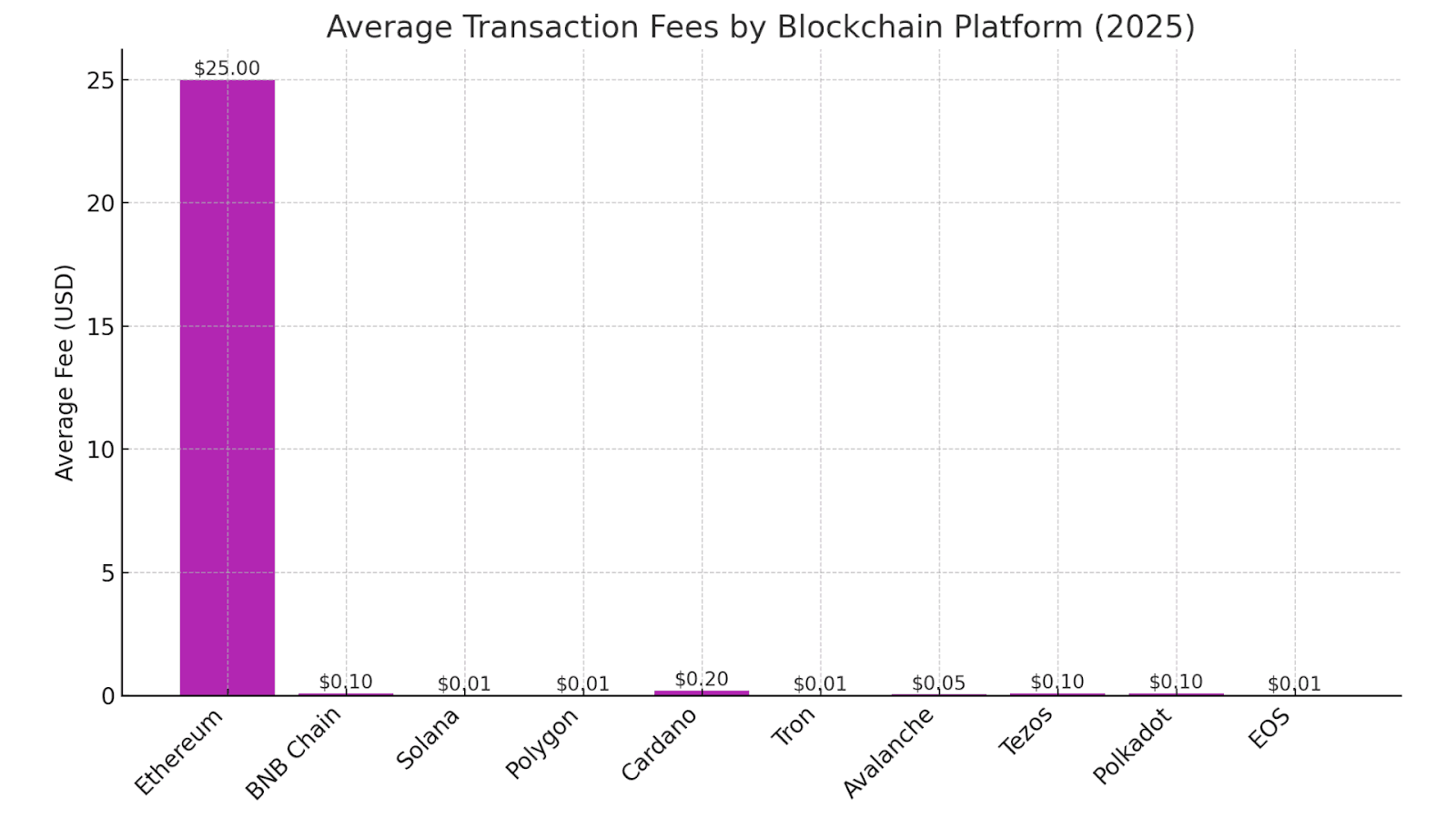 Average Transaction Fees by Blockchain Platform