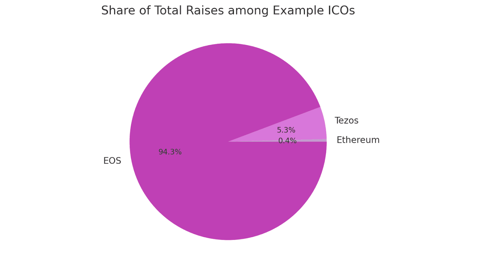 Share of Total Raises among Example ICOs
