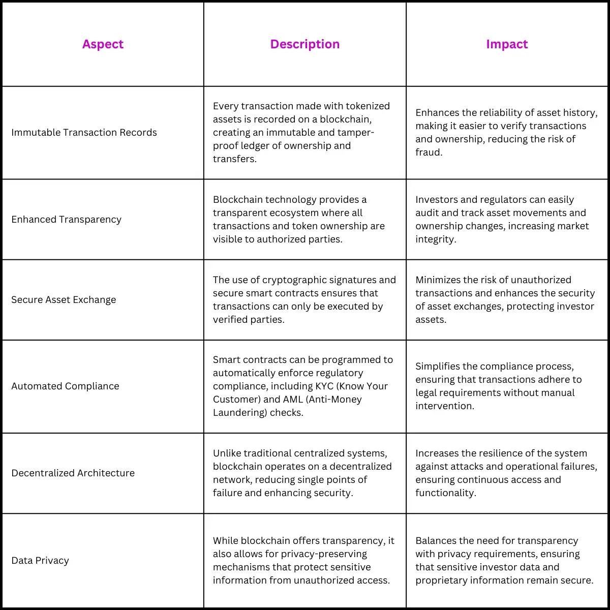 Improved Transparency and Security
