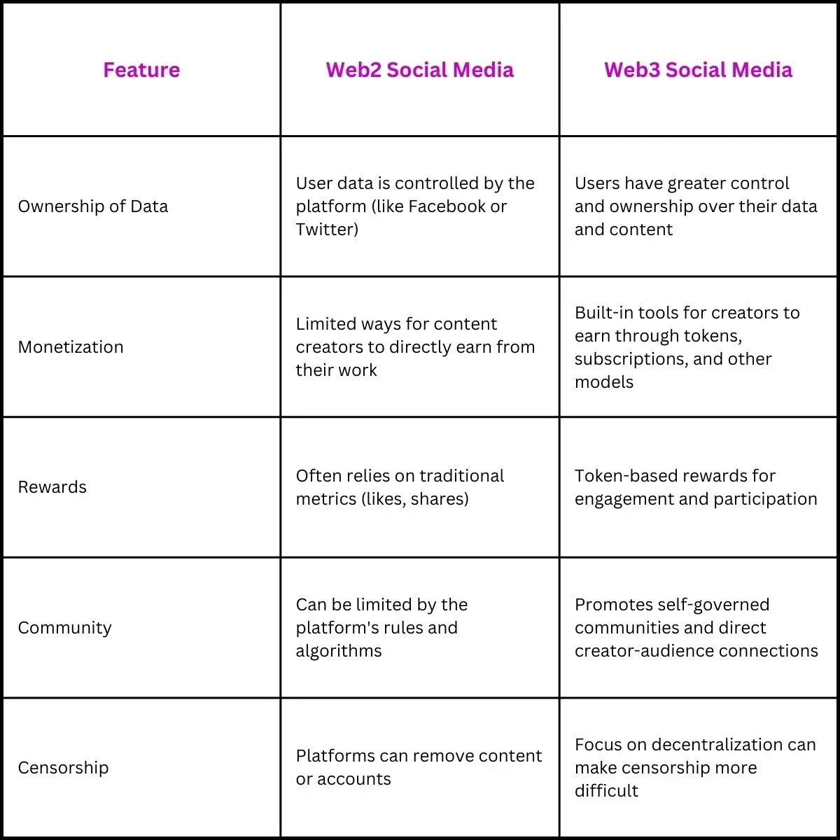 Web2 Web3 Social Media Comparison