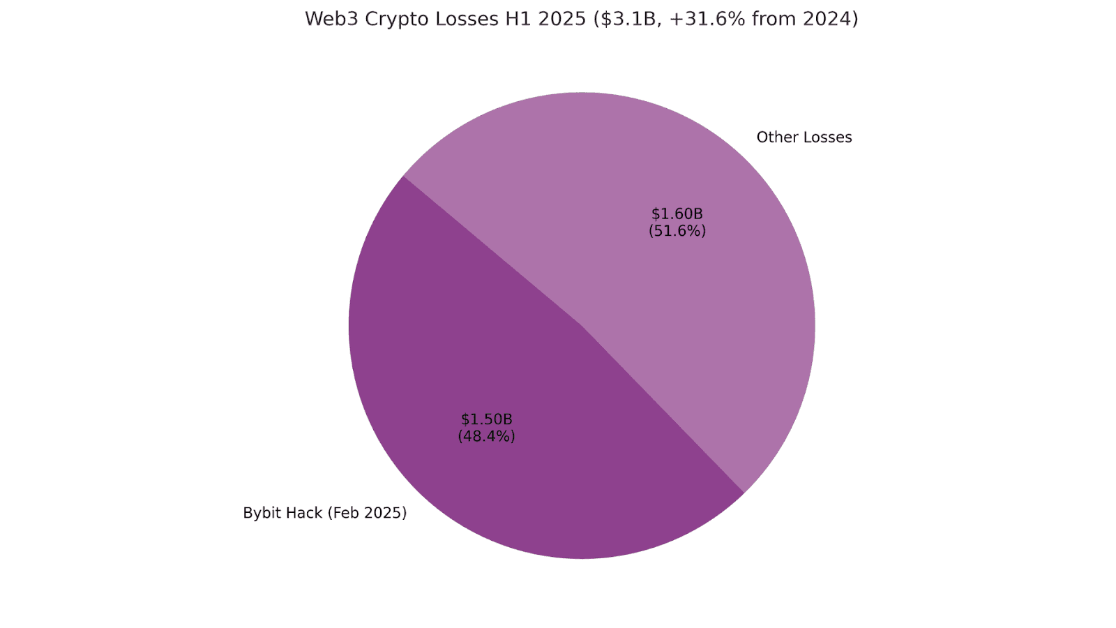 Web3 Crypto Losses