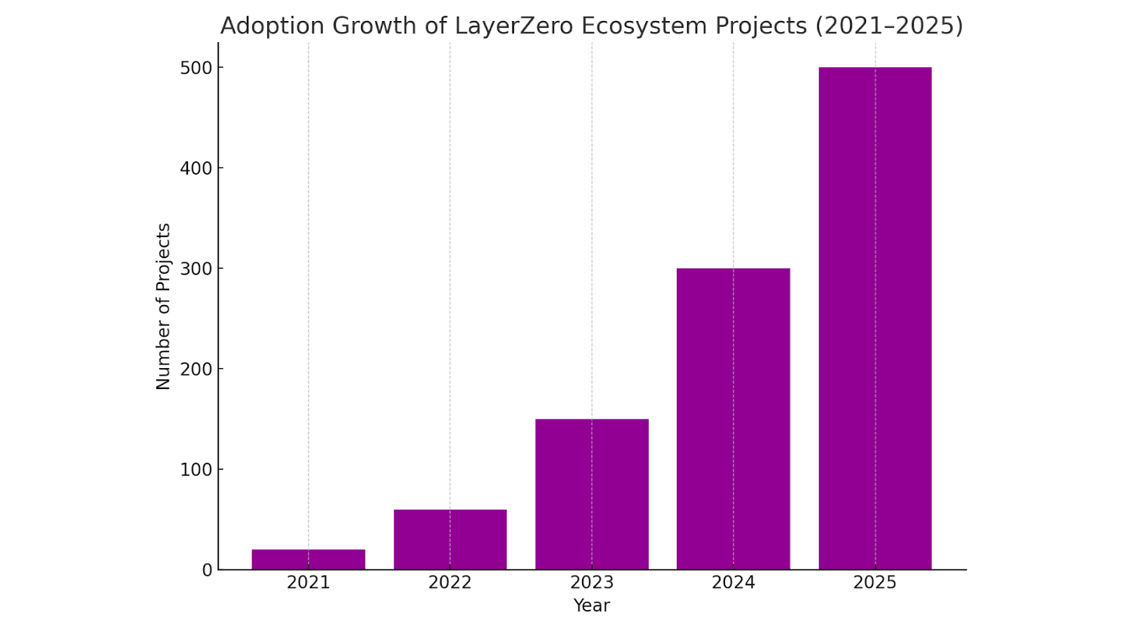Adoption Growth of LayerZero Ecosystem Projects (2021–2025)