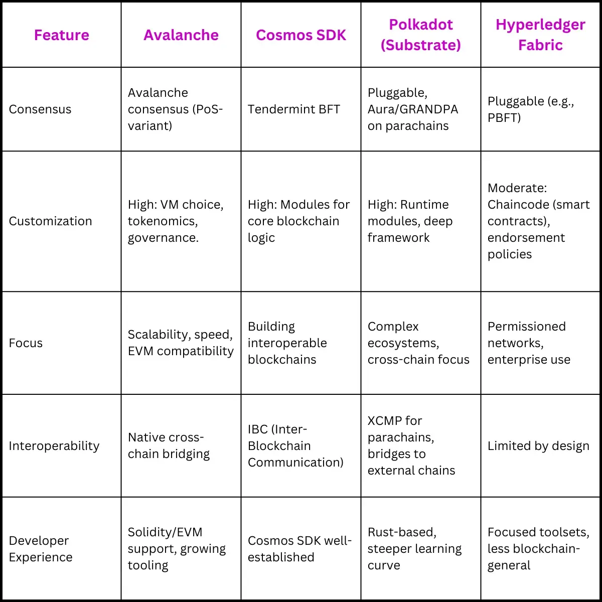 Table of comparisons for Building Blockchain: