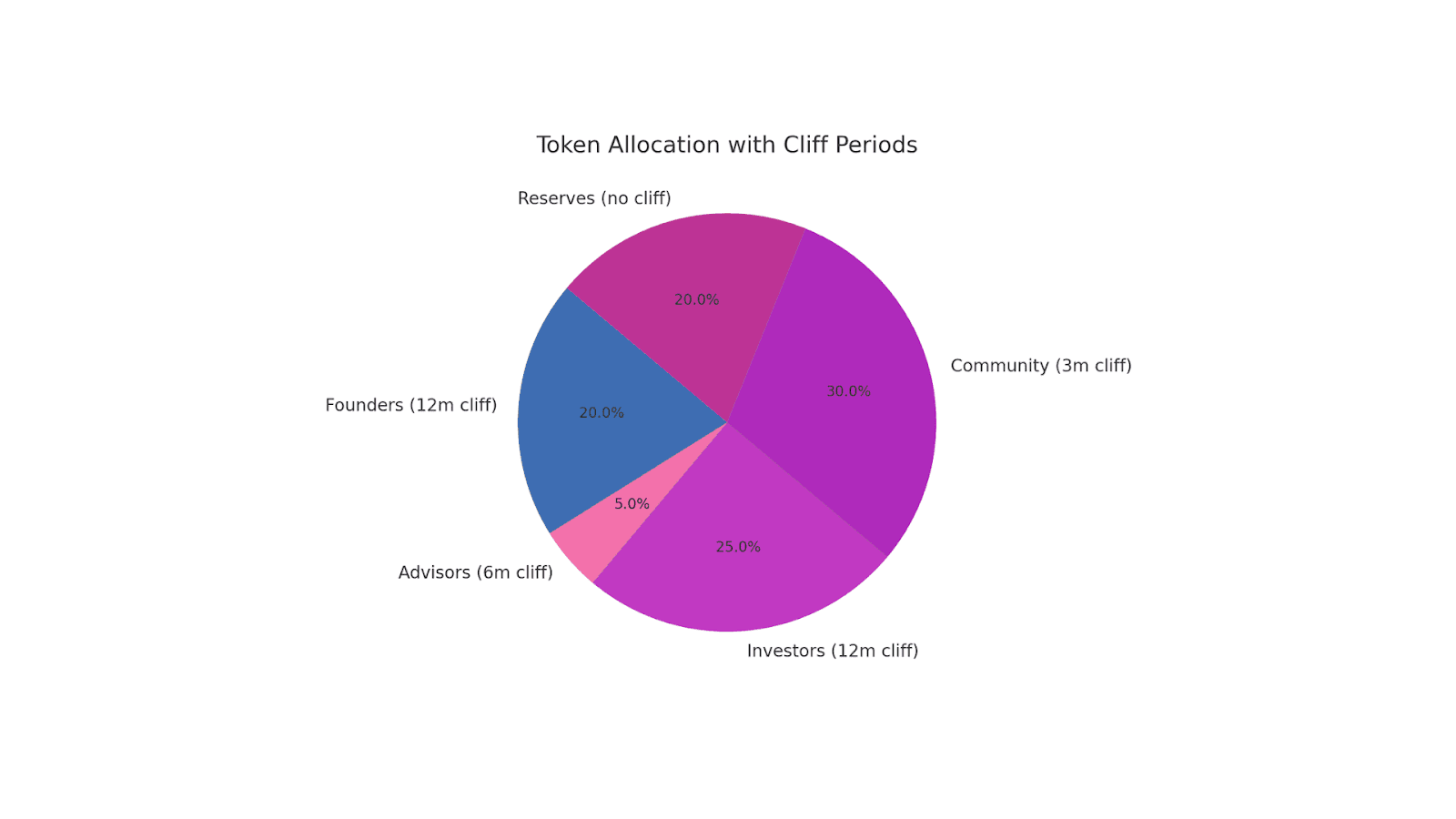 Token Allocation with Cliff Periods
