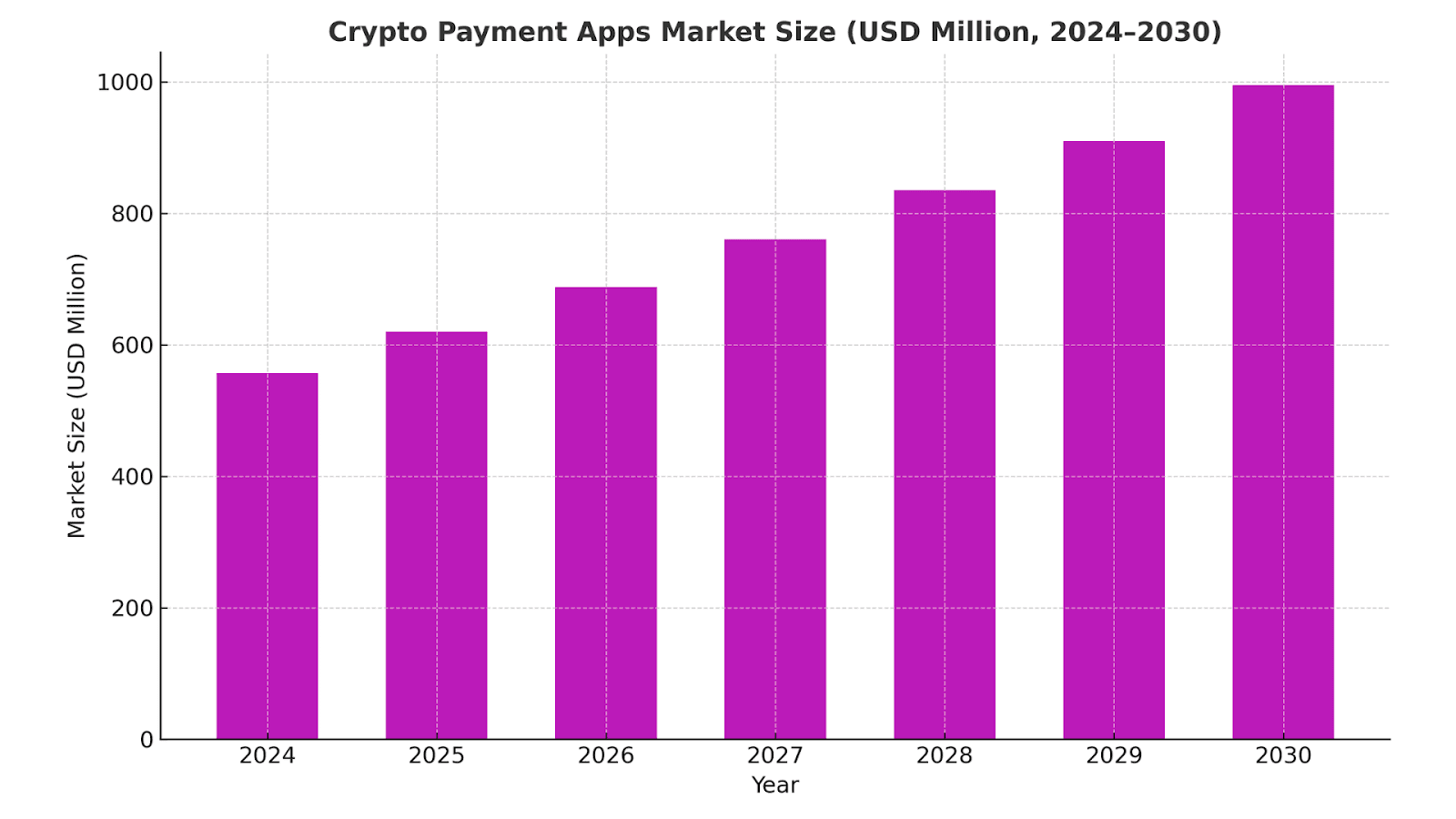 Crypto Payment Apps Market Size