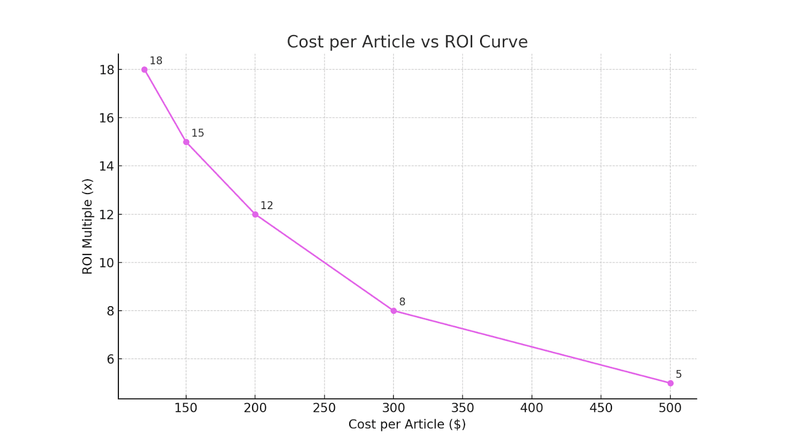 Cost per Article vs ROI Curve