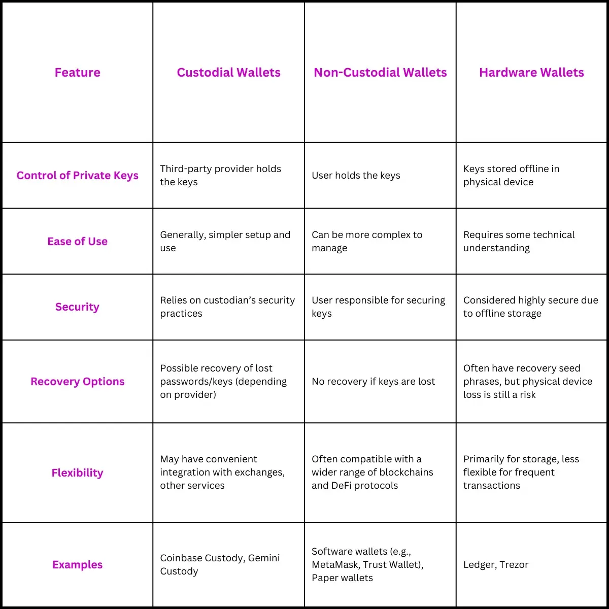 table of comparison of different crypto wallet types based on their features